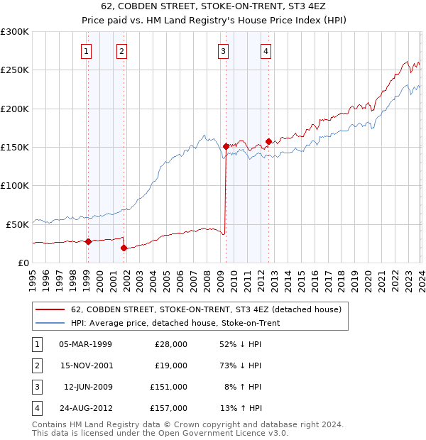 62, COBDEN STREET, STOKE-ON-TRENT, ST3 4EZ: Price paid vs HM Land Registry's House Price Index