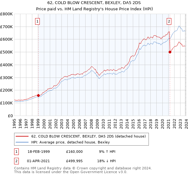 62, COLD BLOW CRESCENT, BEXLEY, DA5 2DS: Price paid vs HM Land Registry's House Price Index