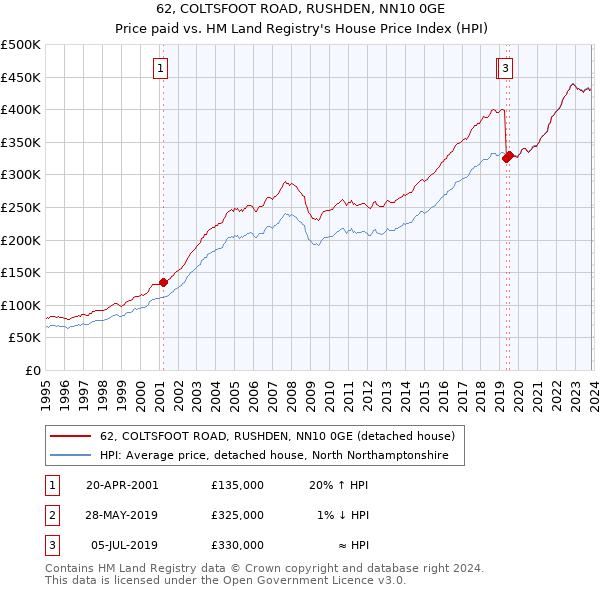 62, COLTSFOOT ROAD, RUSHDEN, NN10 0GE: Price paid vs HM Land Registry's House Price Index
