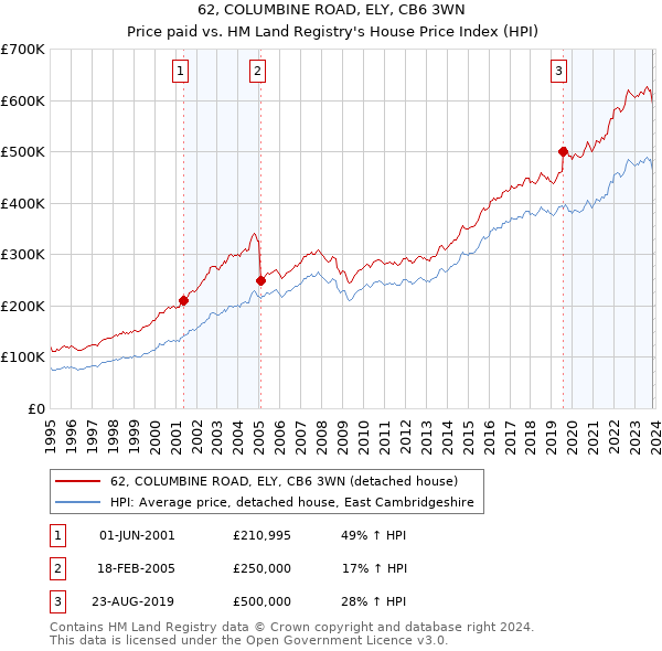 62, COLUMBINE ROAD, ELY, CB6 3WN: Price paid vs HM Land Registry's House Price Index