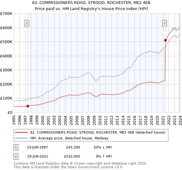 62, COMMISSIONERS ROAD, STROOD, ROCHESTER, ME2 4EB: Price paid vs HM Land Registry's House Price Index