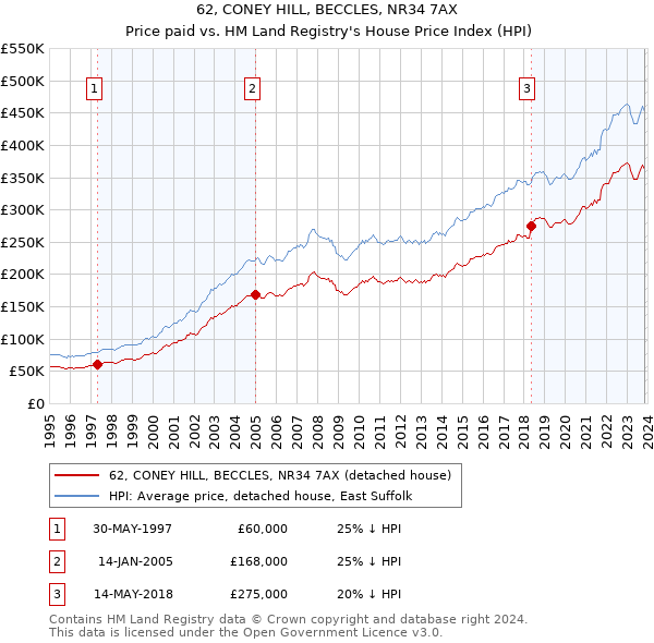 62, CONEY HILL, BECCLES, NR34 7AX: Price paid vs HM Land Registry's House Price Index