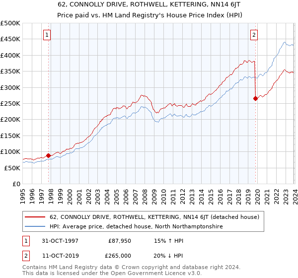 62, CONNOLLY DRIVE, ROTHWELL, KETTERING, NN14 6JT: Price paid vs HM Land Registry's House Price Index
