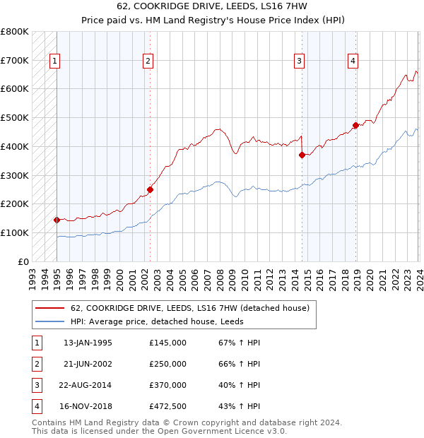 62, COOKRIDGE DRIVE, LEEDS, LS16 7HW: Price paid vs HM Land Registry's House Price Index