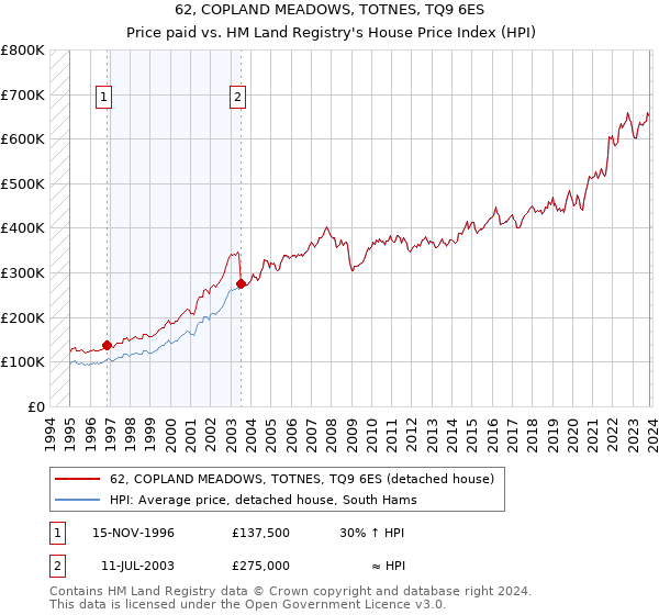 62, COPLAND MEADOWS, TOTNES, TQ9 6ES: Price paid vs HM Land Registry's House Price Index