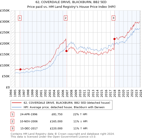 62, COVERDALE DRIVE, BLACKBURN, BB2 5ED: Price paid vs HM Land Registry's House Price Index