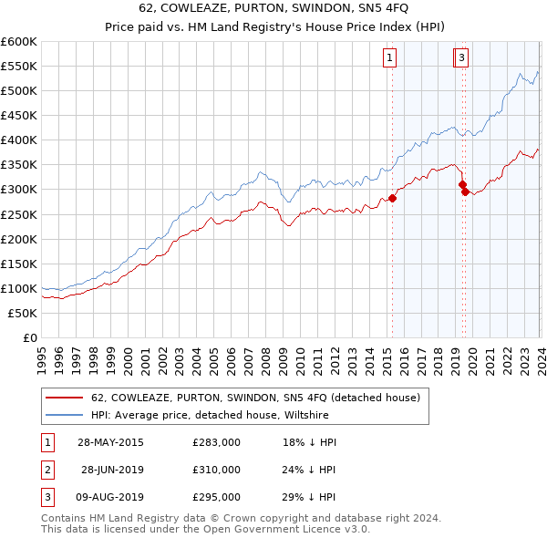 62, COWLEAZE, PURTON, SWINDON, SN5 4FQ: Price paid vs HM Land Registry's House Price Index