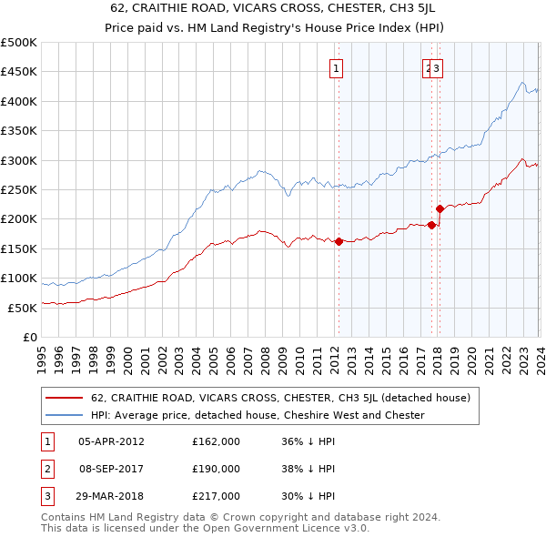 62, CRAITHIE ROAD, VICARS CROSS, CHESTER, CH3 5JL: Price paid vs HM Land Registry's House Price Index