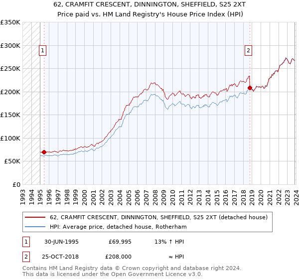 62, CRAMFIT CRESCENT, DINNINGTON, SHEFFIELD, S25 2XT: Price paid vs HM Land Registry's House Price Index