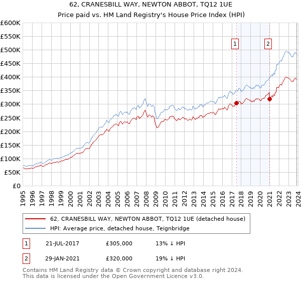 62, CRANESBILL WAY, NEWTON ABBOT, TQ12 1UE: Price paid vs HM Land Registry's House Price Index