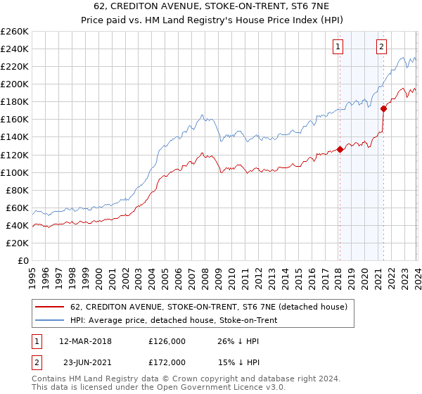 62, CREDITON AVENUE, STOKE-ON-TRENT, ST6 7NE: Price paid vs HM Land Registry's House Price Index