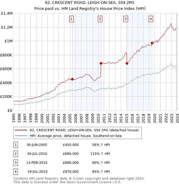 62, CRESCENT ROAD, LEIGH-ON-SEA, SS9 2PG: Price paid vs HM Land Registry's House Price Index