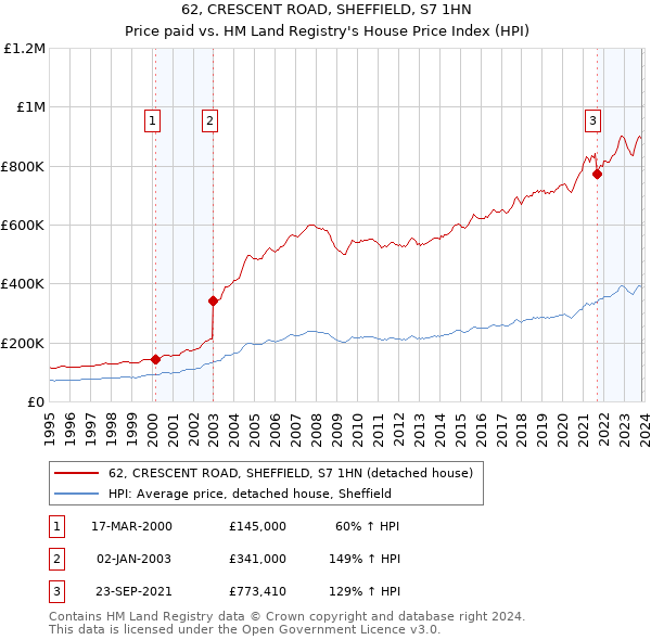 62, CRESCENT ROAD, SHEFFIELD, S7 1HN: Price paid vs HM Land Registry's House Price Index