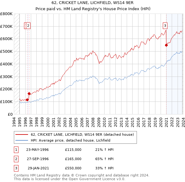 62, CRICKET LANE, LICHFIELD, WS14 9ER: Price paid vs HM Land Registry's House Price Index