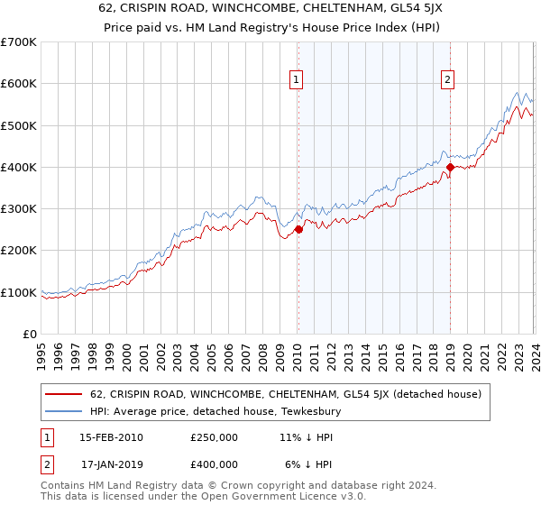 62, CRISPIN ROAD, WINCHCOMBE, CHELTENHAM, GL54 5JX: Price paid vs HM Land Registry's House Price Index