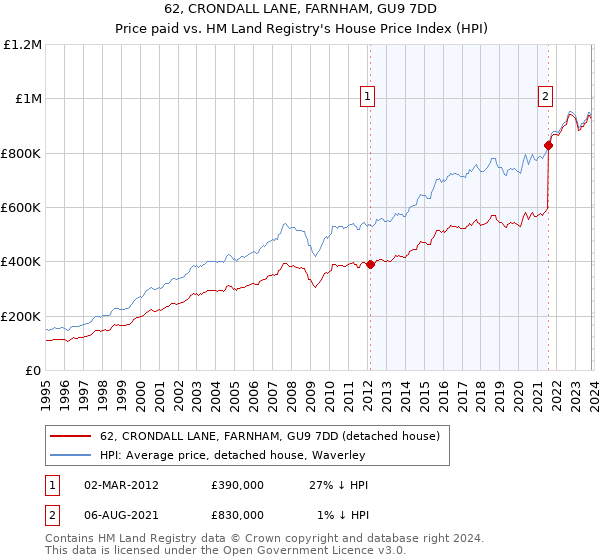 62, CRONDALL LANE, FARNHAM, GU9 7DD: Price paid vs HM Land Registry's House Price Index