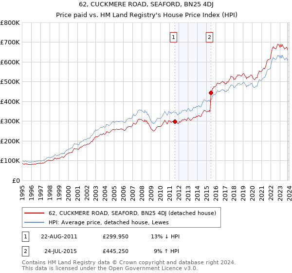 62, CUCKMERE ROAD, SEAFORD, BN25 4DJ: Price paid vs HM Land Registry's House Price Index