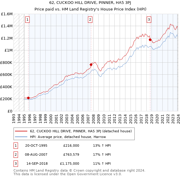 62, CUCKOO HILL DRIVE, PINNER, HA5 3PJ: Price paid vs HM Land Registry's House Price Index