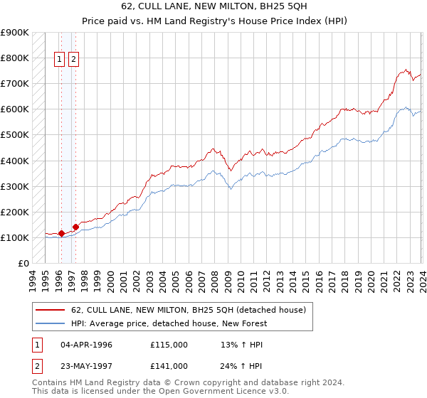 62, CULL LANE, NEW MILTON, BH25 5QH: Price paid vs HM Land Registry's House Price Index