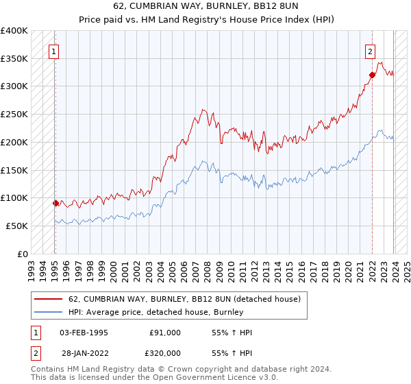 62, CUMBRIAN WAY, BURNLEY, BB12 8UN: Price paid vs HM Land Registry's House Price Index