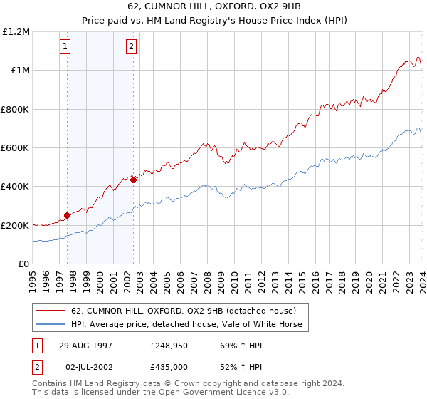 62, CUMNOR HILL, OXFORD, OX2 9HB: Price paid vs HM Land Registry's House Price Index