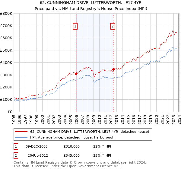 62, CUNNINGHAM DRIVE, LUTTERWORTH, LE17 4YR: Price paid vs HM Land Registry's House Price Index