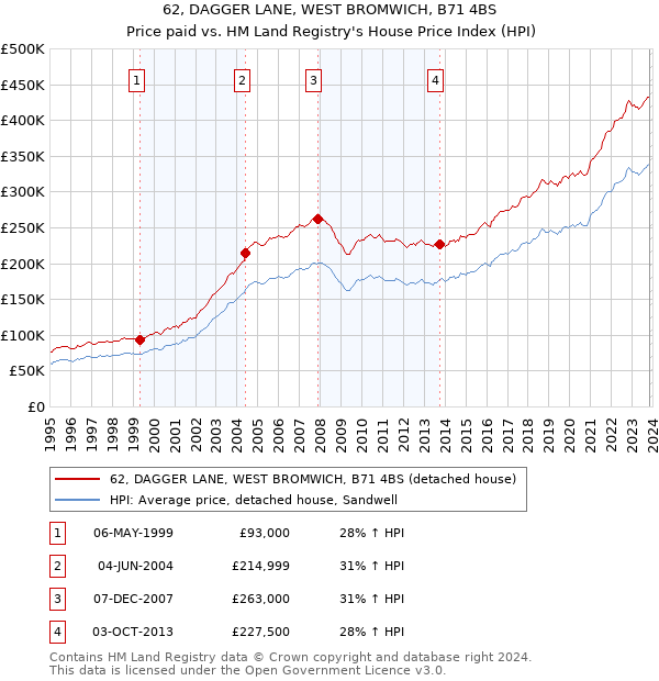 62, DAGGER LANE, WEST BROMWICH, B71 4BS: Price paid vs HM Land Registry's House Price Index
