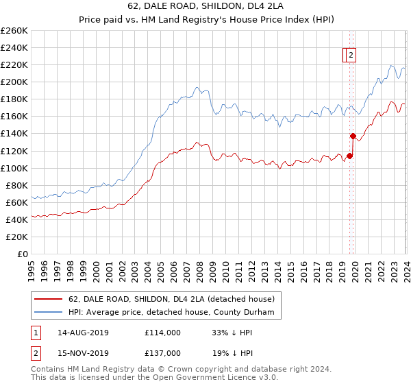 62, DALE ROAD, SHILDON, DL4 2LA: Price paid vs HM Land Registry's House Price Index