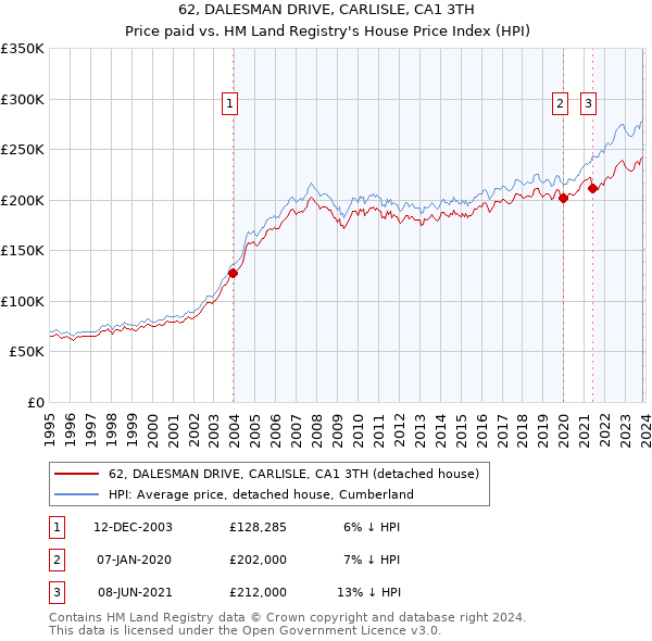 62, DALESMAN DRIVE, CARLISLE, CA1 3TH: Price paid vs HM Land Registry's House Price Index