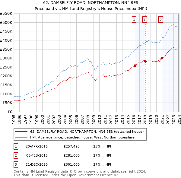 62, DAMSELFLY ROAD, NORTHAMPTON, NN4 9ES: Price paid vs HM Land Registry's House Price Index