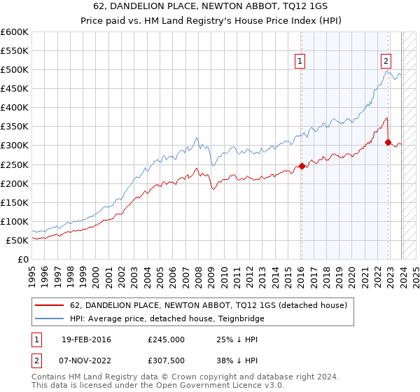 62, DANDELION PLACE, NEWTON ABBOT, TQ12 1GS: Price paid vs HM Land Registry's House Price Index