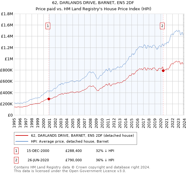 62, DARLANDS DRIVE, BARNET, EN5 2DF: Price paid vs HM Land Registry's House Price Index