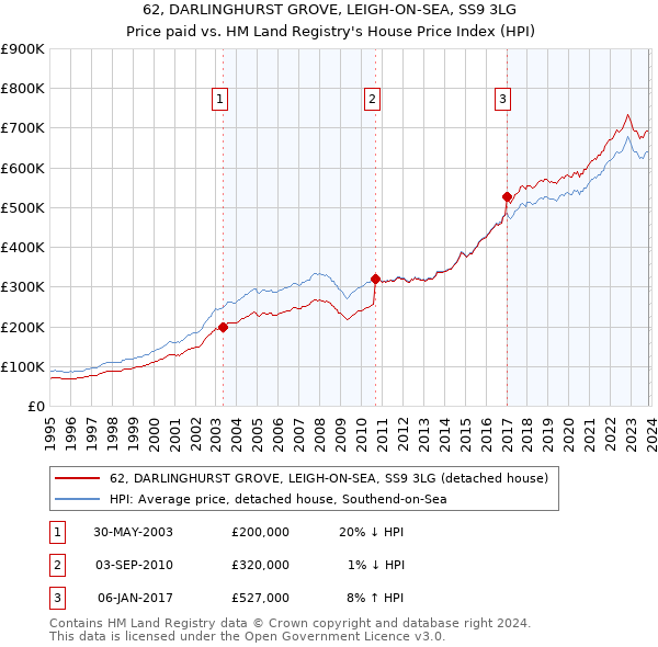 62, DARLINGHURST GROVE, LEIGH-ON-SEA, SS9 3LG: Price paid vs HM Land Registry's House Price Index