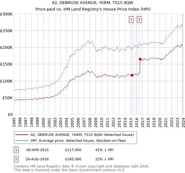 62, DEBRUSE AVENUE, YARM, TS15 9QW: Price paid vs HM Land Registry's House Price Index
