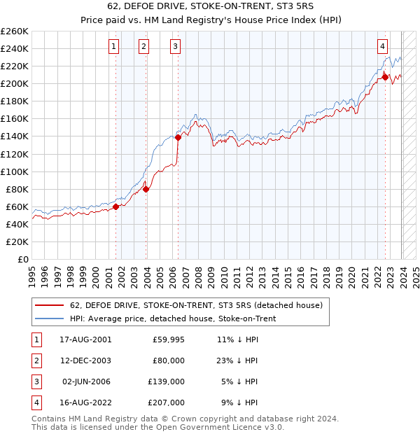 62, DEFOE DRIVE, STOKE-ON-TRENT, ST3 5RS: Price paid vs HM Land Registry's House Price Index