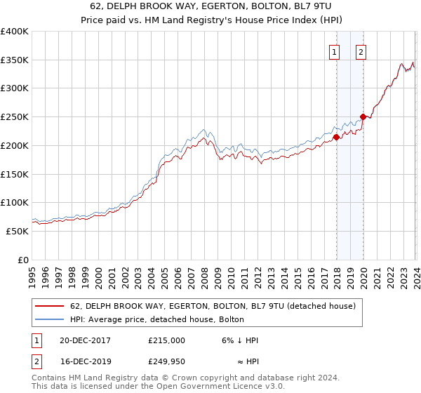 62, DELPH BROOK WAY, EGERTON, BOLTON, BL7 9TU: Price paid vs HM Land Registry's House Price Index