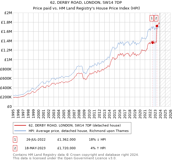 62, DERBY ROAD, LONDON, SW14 7DP: Price paid vs HM Land Registry's House Price Index