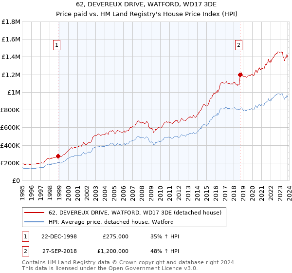 62, DEVEREUX DRIVE, WATFORD, WD17 3DE: Price paid vs HM Land Registry's House Price Index