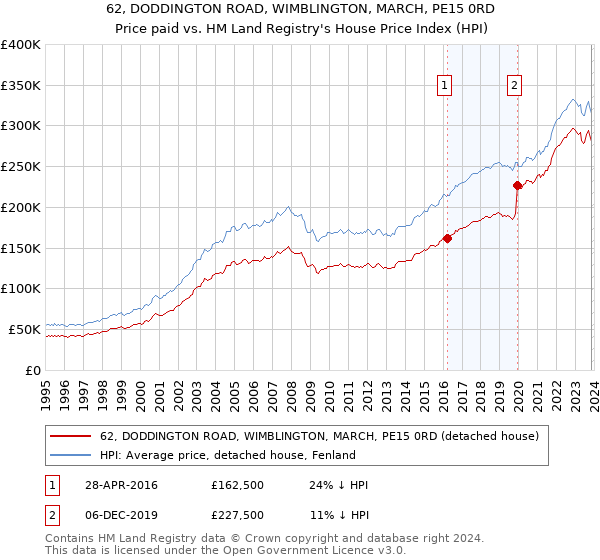 62, DODDINGTON ROAD, WIMBLINGTON, MARCH, PE15 0RD: Price paid vs HM Land Registry's House Price Index