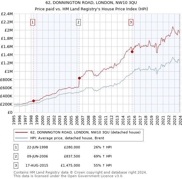 62, DONNINGTON ROAD, LONDON, NW10 3QU: Price paid vs HM Land Registry's House Price Index