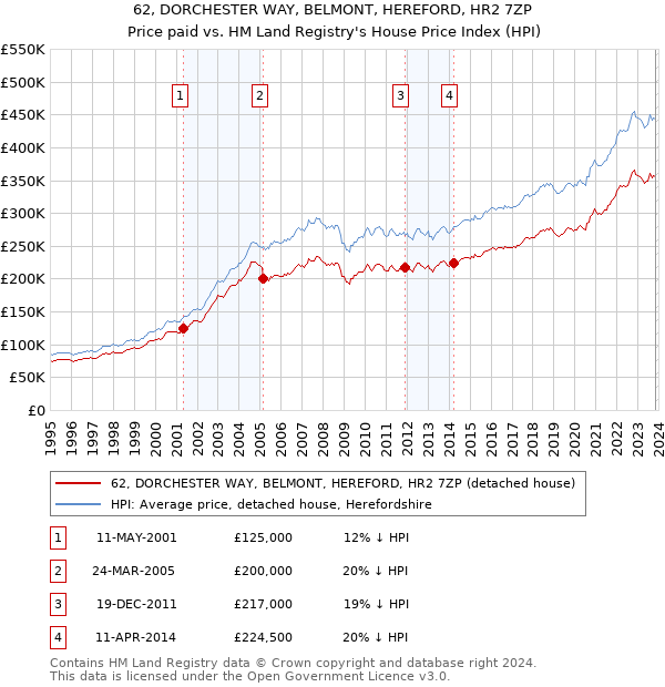 62, DORCHESTER WAY, BELMONT, HEREFORD, HR2 7ZP: Price paid vs HM Land Registry's House Price Index
