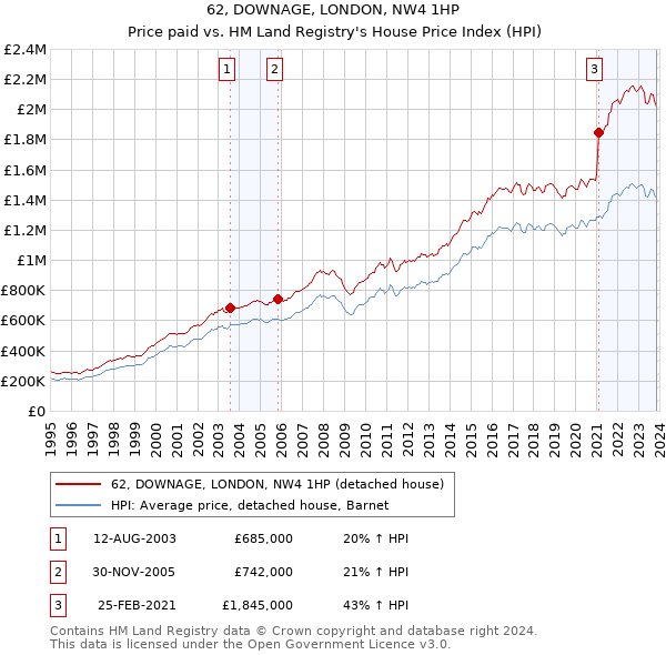 62, DOWNAGE, LONDON, NW4 1HP: Price paid vs HM Land Registry's House Price Index