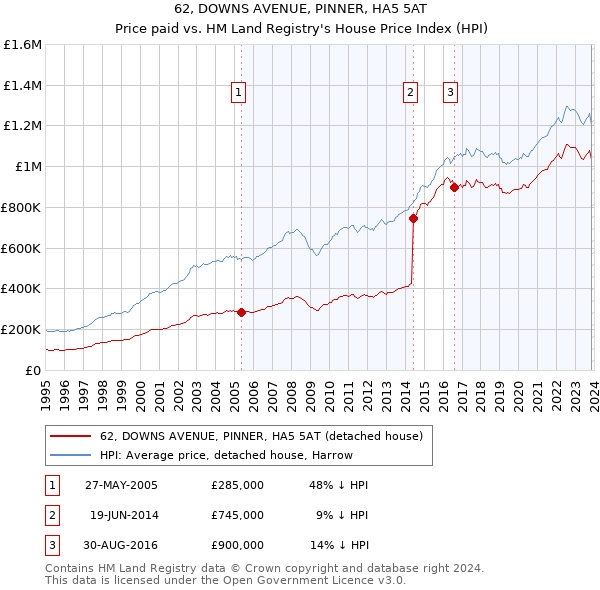 62, DOWNS AVENUE, PINNER, HA5 5AT: Price paid vs HM Land Registry's House Price Index