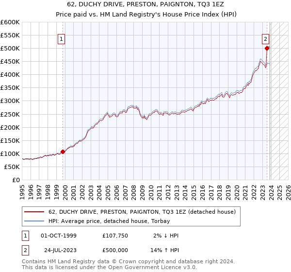 62, DUCHY DRIVE, PRESTON, PAIGNTON, TQ3 1EZ: Price paid vs HM Land Registry's House Price Index
