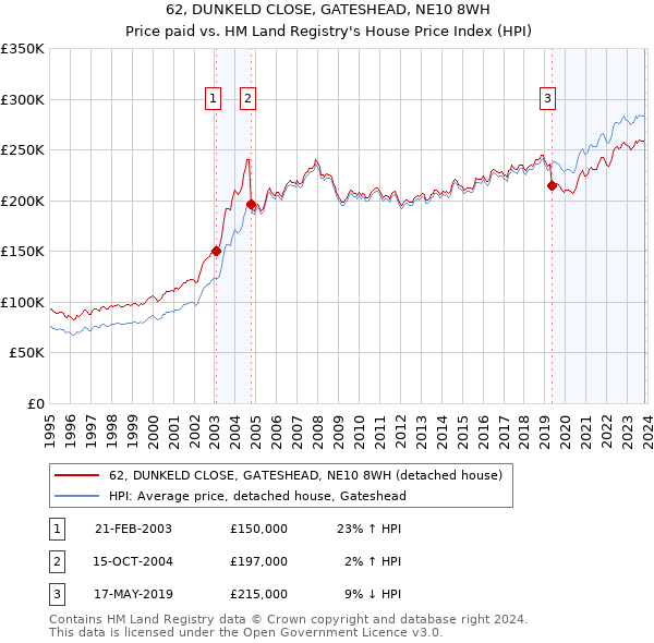 62, DUNKELD CLOSE, GATESHEAD, NE10 8WH: Price paid vs HM Land Registry's House Price Index