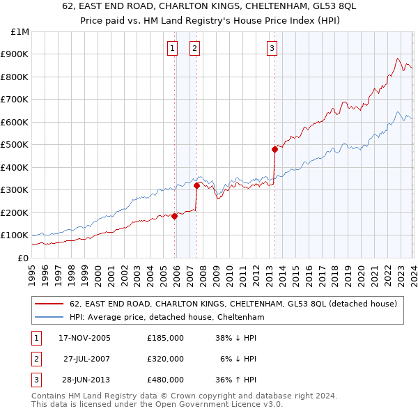 62, EAST END ROAD, CHARLTON KINGS, CHELTENHAM, GL53 8QL: Price paid vs HM Land Registry's House Price Index