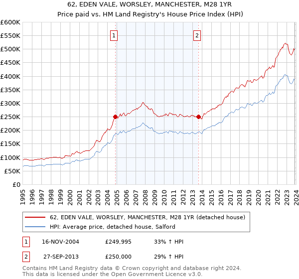 62, EDEN VALE, WORSLEY, MANCHESTER, M28 1YR: Price paid vs HM Land Registry's House Price Index