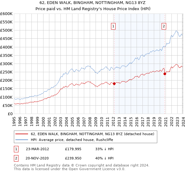 62, EDEN WALK, BINGHAM, NOTTINGHAM, NG13 8YZ: Price paid vs HM Land Registry's House Price Index