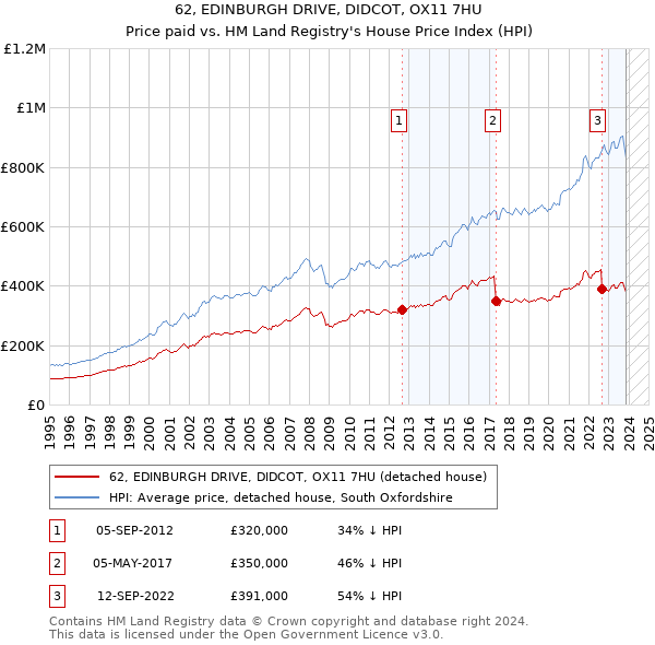 62, EDINBURGH DRIVE, DIDCOT, OX11 7HU: Price paid vs HM Land Registry's House Price Index