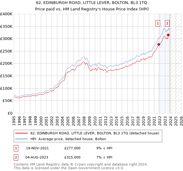 62, EDINBURGH ROAD, LITTLE LEVER, BOLTON, BL3 1TQ: Price paid vs HM Land Registry's House Price Index